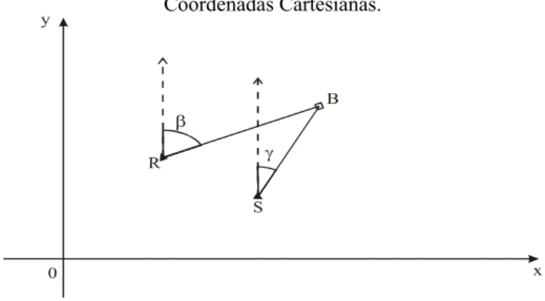 Figura 2 – Representação Geométrica do Planejamento de um Ponto em  Coordenadas Cartesianas