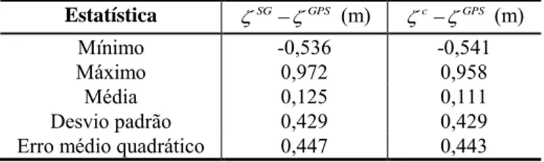 Tabela 2  – Estatísticas básicas entre as anomalias de altura interpoladas a partir do  modelo gravimétrico e 42 pontos GPS/RNs