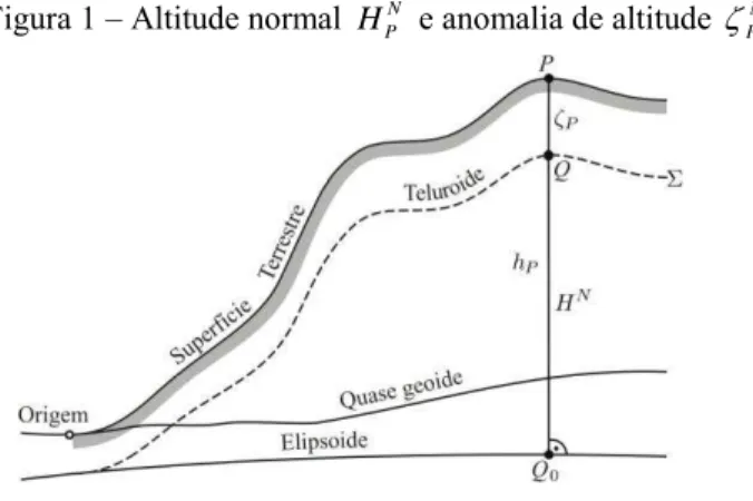 Figura 1  – Altitude normal  N P