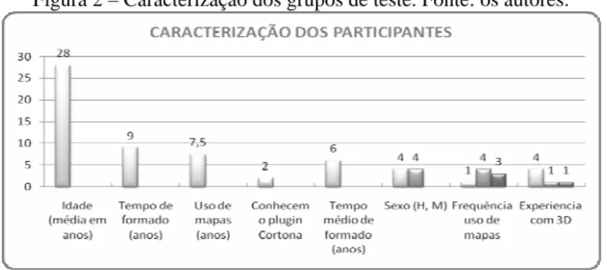 Figura 2 – Caracterização dos grupos de teste. Fonte: os autores. 