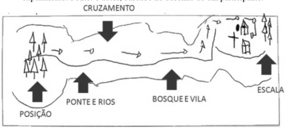 Figura 3: Representação do caminho conforme lembrado por um participante do  experimento