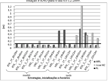 Figura 05 – Comparação entre os resultados de HPL e os erros obtidos na  estação PANO para o dia 03/12/2009