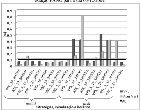Figura 06 – Comparação entre os resultados de VPL e os erros obtidos na  estação PANO para o dia 03/12/2009