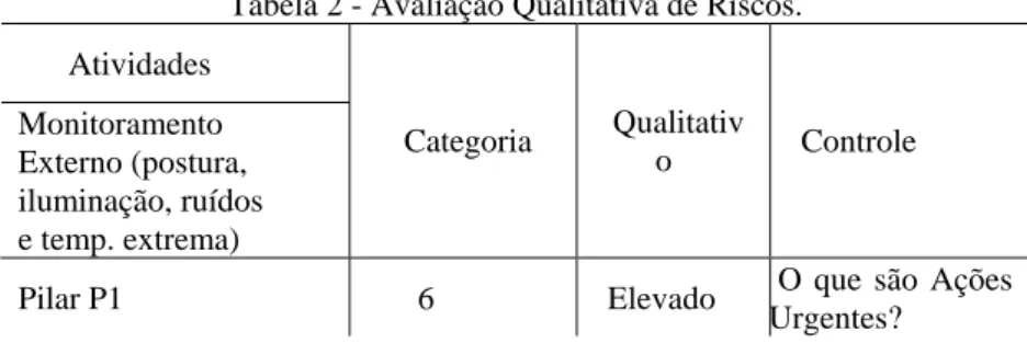 Tabela 2 - Avaliação Qualitativa de Riscos.  Atividades  Monitoramento  Externo (postura,   iluminação, ruídos  e temp