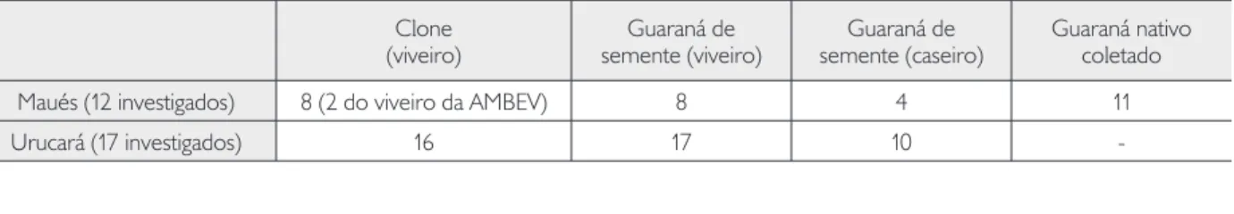 Tabela 2. Diversidade de origens do guaraná nos plantios dos entrevistados. Clone  (viveiro) Guaraná de  semente (viveiro) Guaraná de  semente (caseiro) Guaraná nativo coletado