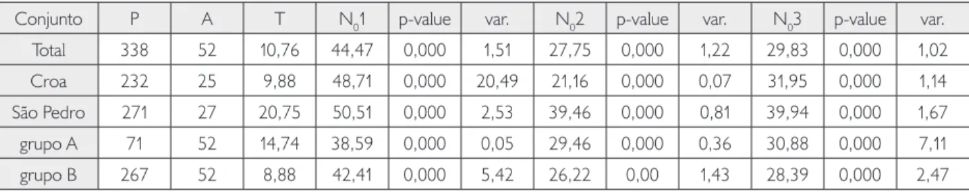 Tabela 2. Temperaturas das matrizes espécies-localidades e de três modelos nulos (dados do software Binmatnest)