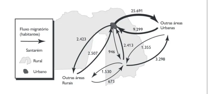 Figura 2. Dinâmica migratória por situação rural e urbana entre os anos de 2005-2010, Santarém, Pará
