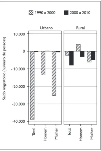 Figura 3. Saldo migratório das décadas de 1990 e 2000, por sexo  e situação de residência, Santarém, Pará