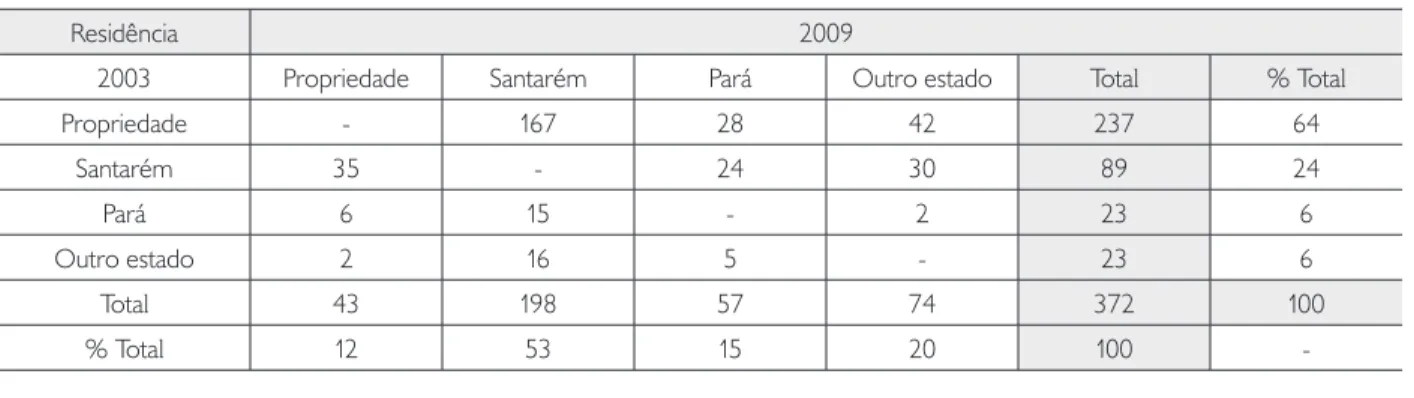 Tabela 1. Área de origem em 2003 e de destino em 2009 referente aos deslocamentos espaciais realizados pelos filhos dos proprietários  entrevistados, levantamento sociodemográfico feito em Santarém, Pará