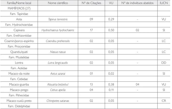 Tabela 1. Espécies cinegéticas de importância alimentar para as famílias quilombolas da comunidade de Joana Peres, Reserva Extrativista  Ipaú-Anilzinho (Pará, Brasil)