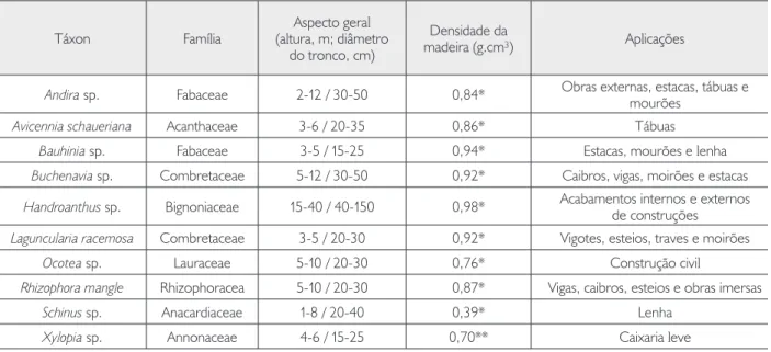 Tabela 3. Táxons identificados por meio da anatomia da madeira das estacas arqueológicas do Sambaqui Cubatão I, aspectos gerais das  plantas, densidade da madeira e aplicações atuais