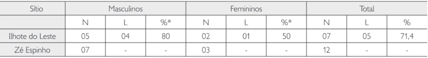 tabela 3. frequências percentuais de indivíduos com nódulo de schmorl nas séries ilhote do Leste e Zé Espinho segundo sexo