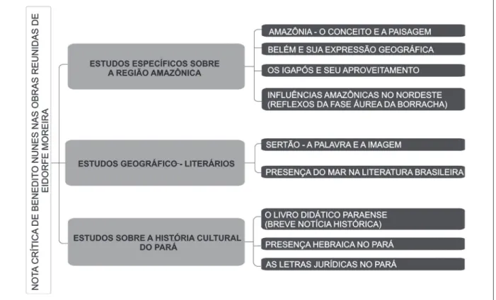 figura 3. Agrupamento de alguns estudos de Eidorfe Moreira feito por Benedito nunes.