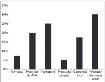 Figura 4. Origem do óleo de andiroba usado pelos entrevistados da  APA da Fazendinha, Macapá, Amapá.