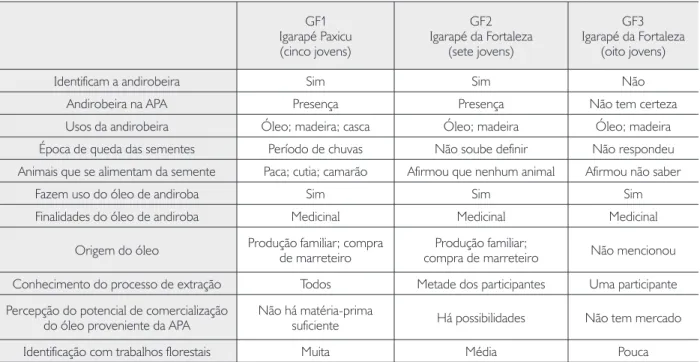 Tabela 1. Comparação entre os conhecimentos e as percepções sobre a andiroba (Carapa guianensis Aublet) nos grupos focais (GF),  APA da Fazendinha, Amapá.