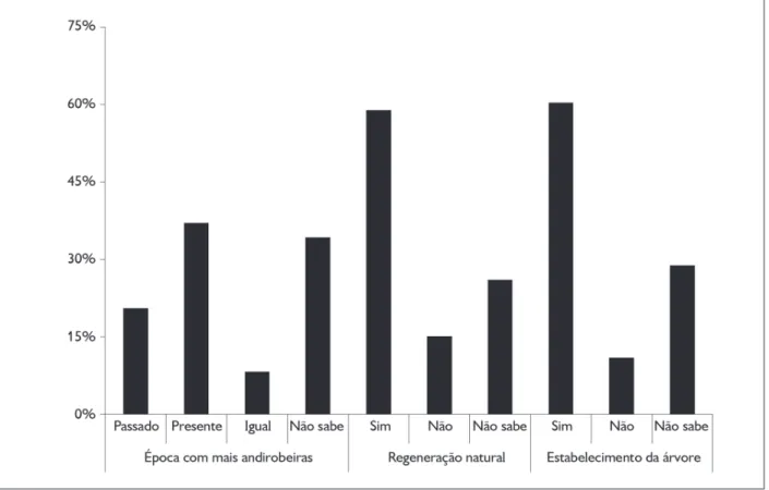 Figura 3. Percepção dos informantes que confirmaram a existência de andirobeira na APA da Fazendinha, Amapá, com relação à época de  maior abundância, à ocorrência de regeneração natural e ao estabelecimento da espécie.