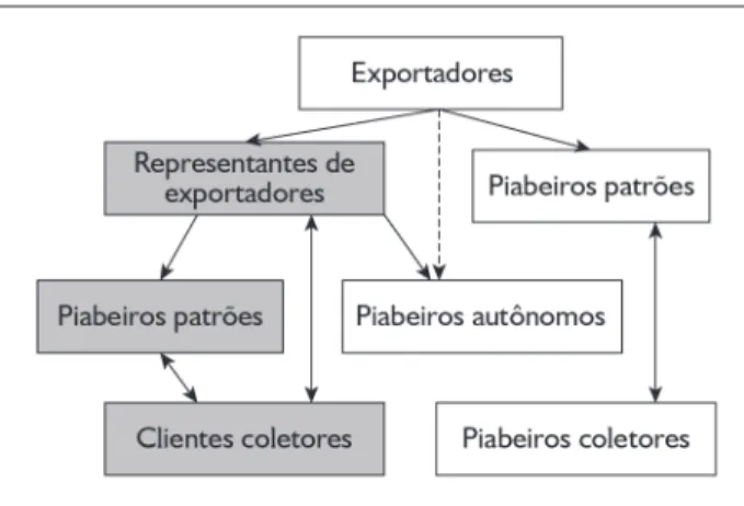 Figura 3. Esquema das relações encontradas na cadeia produtiva da  pesca de peixes ornamentais no estado do Amazonas (modificado de  Prang, 2001a, 2007)