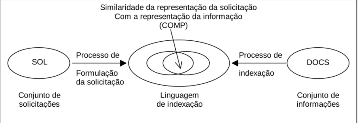 Figura 1. Esquema funcional de um SRI. 