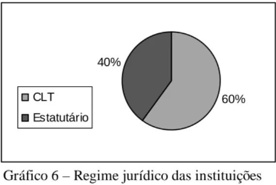 Gráfico 6 – Regime jurídico das instituições  Fonte: As Autoras (2007) 
