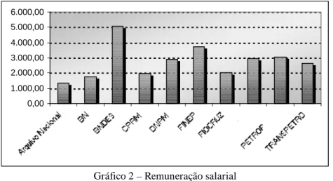 Gráfico 2 – Remuneração salarial  Fonte: As Autoras (2007) 