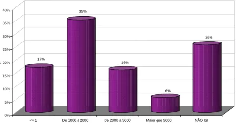 Gráfico 3 - Fator de impacto das revistas  Fonte; Crédito das autoras 