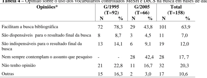 Tabela 4 – Opinião sobre o uso dos vocabulários controlados MeSH e DeCS na busca em bases de dados