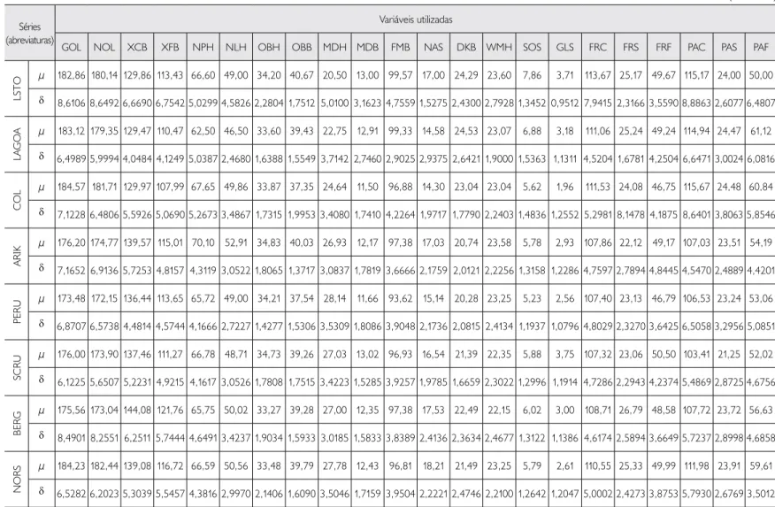 Tabela 3. Identificação das 22 variáveis craniométricas (Howells, 1973) utilizadas neste trabalho, com os valores de média (µ) e desvio-padrão (δ) obtidos para a população  da Lapa do Santo (LSTO) e para cada uma das séries comparativas apresentadas na Tab