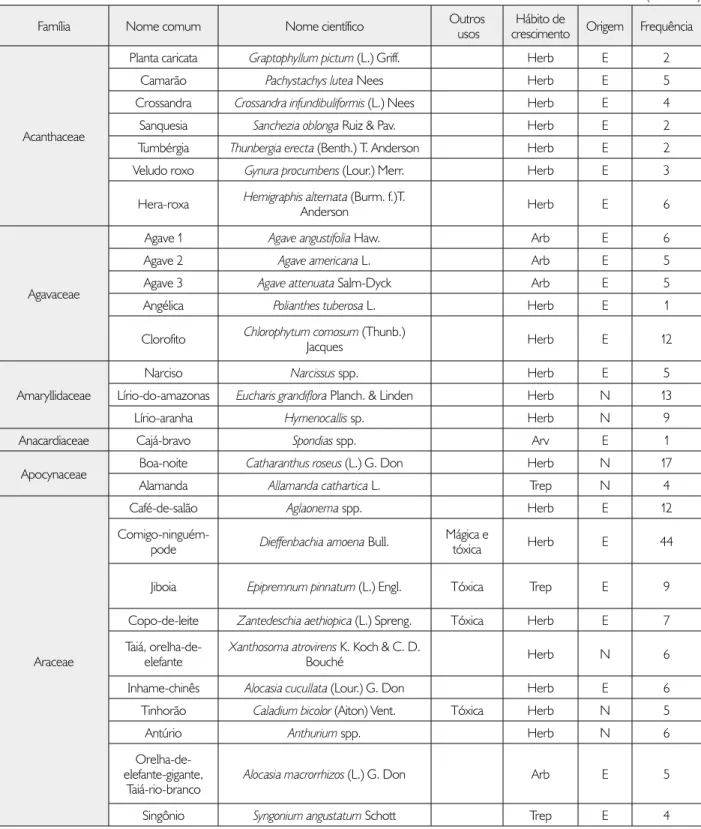Tabela 2. Família, nome comum e científico, usos, hábito de crescimento e frequência de ocorrência de plantas ornamentais em quintais  urbanos de Rio Branco, Acre