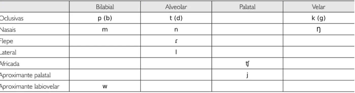 Tabela 1. Inventário fonêmico consonantal.