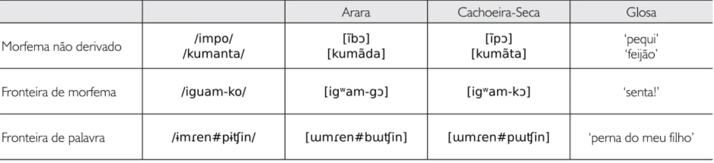 Tabela 3. Sonorização das oclusivas de acordo com o dialeto.
