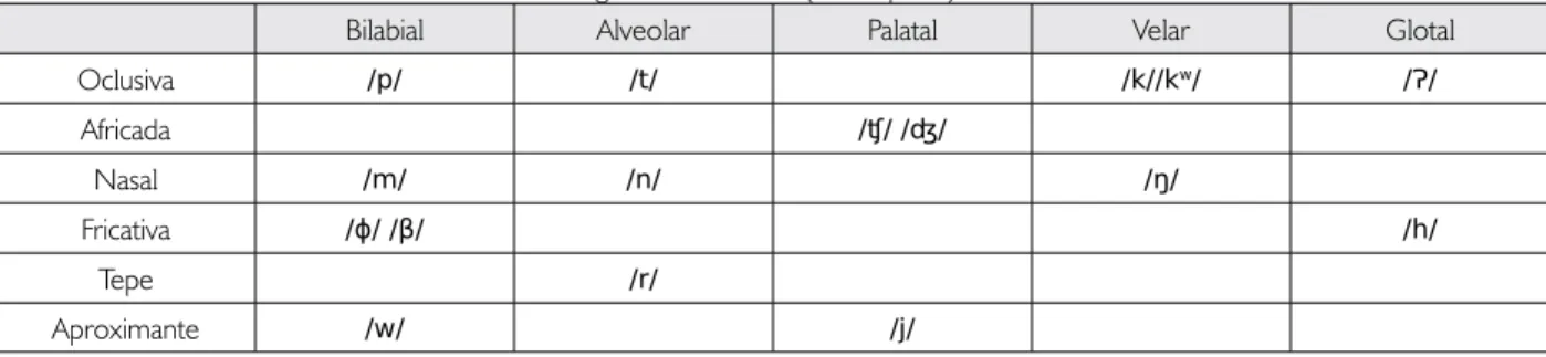 Tabela 1. Inventário de consoantes do Asuriní do Xingu. Fonte: Pereira (2009, p. 37).