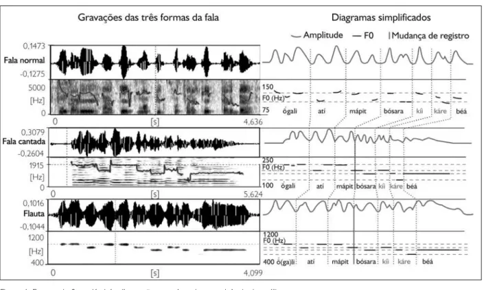 Figura 4. Extrato de flauta Kotiráp, ilustração completa da metodologia de análise.