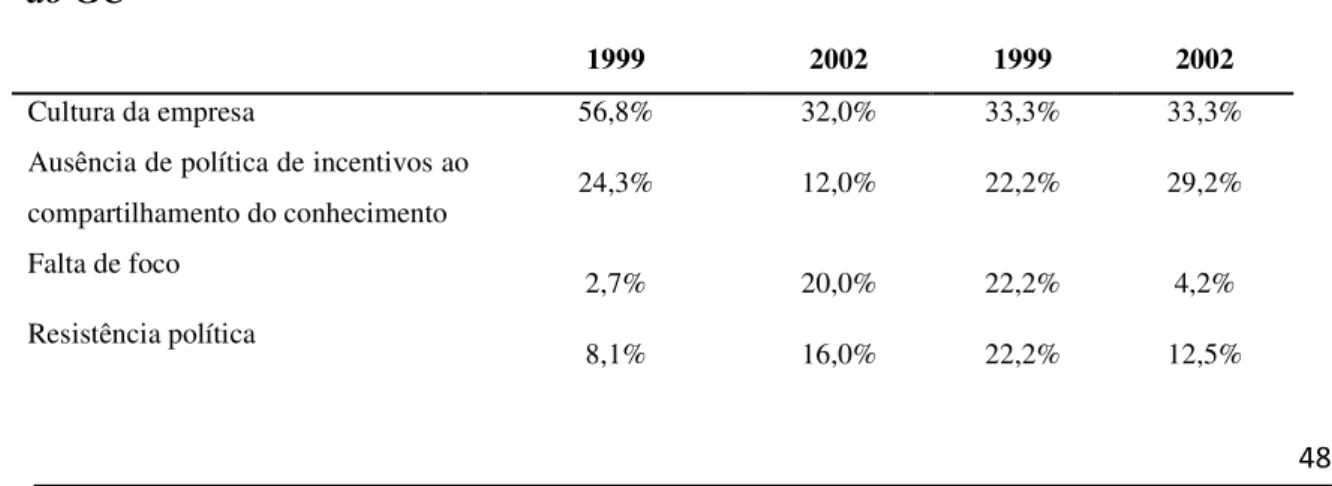 Tabela 4- Barreira para implantação do GC  Brasil  USA 
