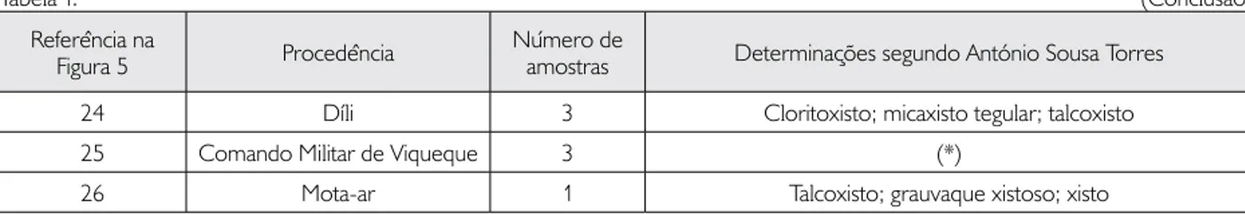 Figura 5 Procedência Número de  amostras Determinações segundo António Sousa Torres