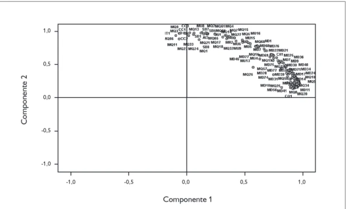 Figura 10. Gráfico da análise estatística por PCA, compreendendo as 229 amostras analisadas, mostrando os dois componentes principais  (PC1 e PC2)