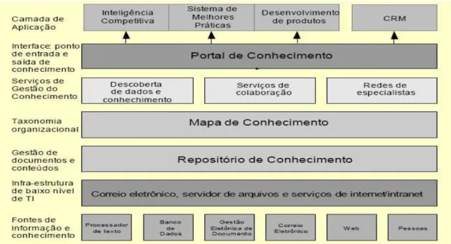 Figura 1. Nível de utilização da TI como apoio à GC. 