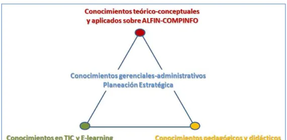 Figura 1 - Trípode de formación de los formadores en ALFIN-COMPINFO 
