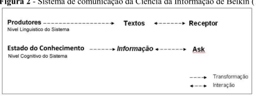 Figura 2 - Sistema de comunicação da Ciência da Informação de Belkin (1978, p. 81).