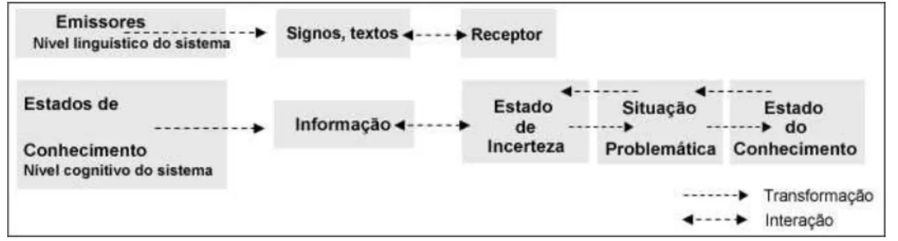 Figura  3-  Extensão  do  Sistema  de  comunicação  cognitivo  para  a  CI,  de  Belkin  (1978,  p