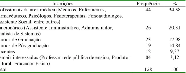 Tabela 1  –  Participantes do curso 