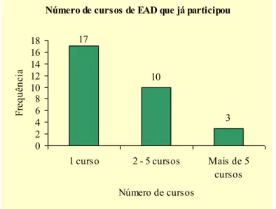 Gráfico 2  –  Número de cursos de EAD que já participou 