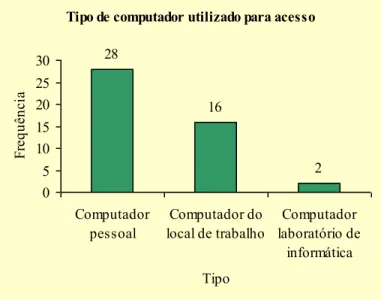 Gráfico 4  –  Tipo de computador utilizado para acesso à plataforma Moodle 