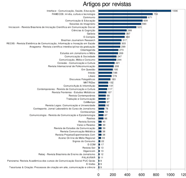 Figura 4: Distribuição dos artigos por revistas científicas. Fonte: www.univerciencia.org                                                    