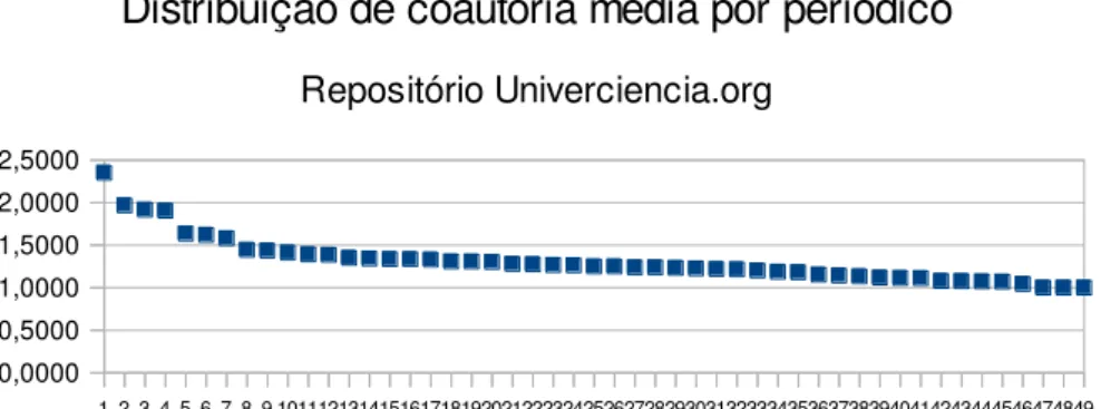 Figura 5: Distribuição da média de coautoria por periódico. Fonte: www.univerciencia.org  