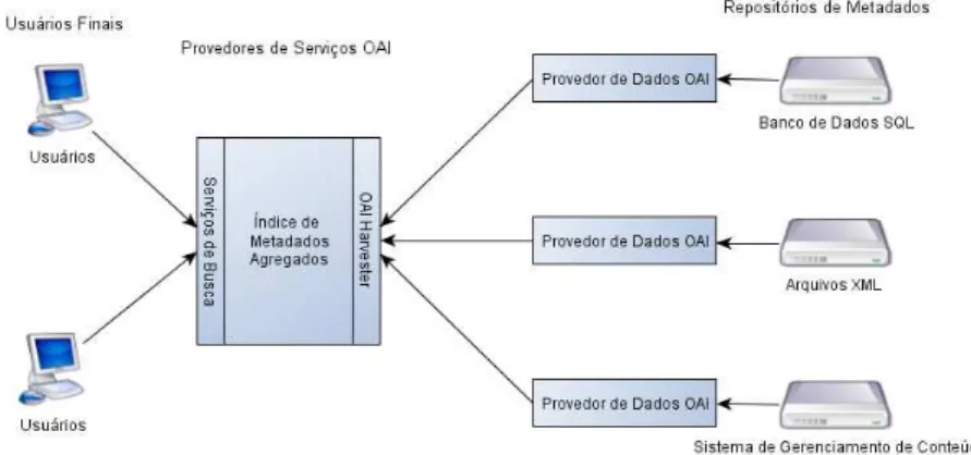 Figura 1: Arquitetura de informação OAI  Tecnologia de base 