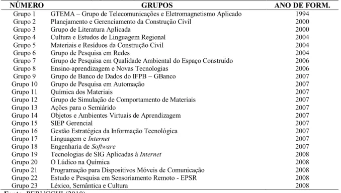 Tabela 1 - Distribuição dos grupos de pesquisa por ano de formação. 