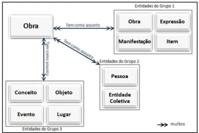 Figura 3 - Relações de assunto entre uma obra e as entidades dos Grupos 1, 2 e 3 