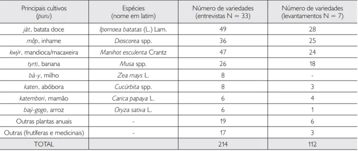 Tabela 2. Número de variedades das principais espécies cultivadas nas roças (puru) da aldeia de Moikarakô em 2008 (Terra Indígena Kayapó)