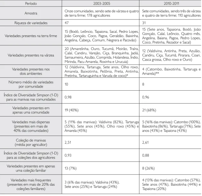 Tabela 2. Diversidade de manivas no médio Solimões em dois períodos.