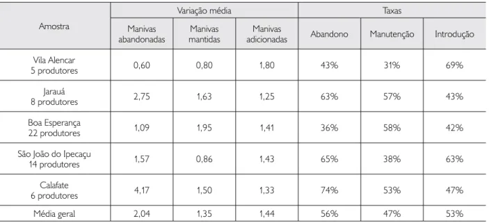 Tabela 5. Número médio de manivas abandonadas, mantidas e adicionadas às coleções de 55 agricultores após intervalo de cinco anos,  e taxas de variação correspondentes.